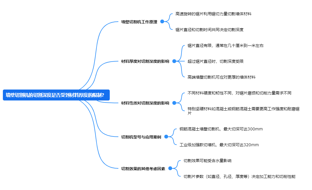 墻壁切割機(jī)的切割深度是否受到材料厚度的限制？.png